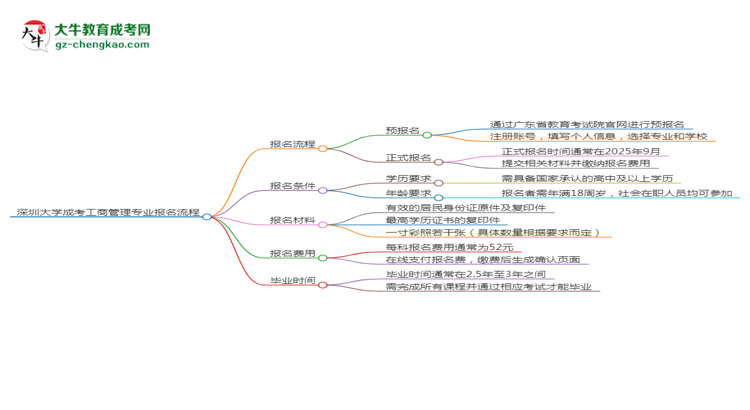 深圳大學(xué)成考工商管理專業(yè)2025年報名流程思維導(dǎo)圖