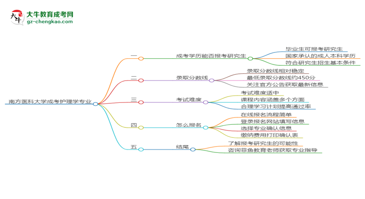 南方醫(yī)科大學2025年成考護理學專業(yè)能考研究生嗎？