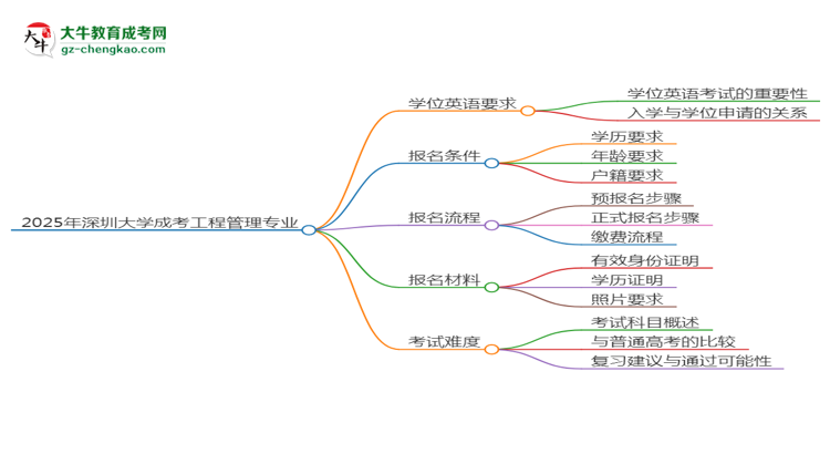 2025年深圳大學(xué)成考工程管理專業(yè)要考學(xué)位英語(yǔ)嗎？思維導(dǎo)圖