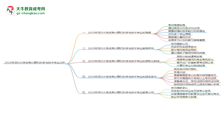 2025年深圳大學(xué)成考計(jì)算機(jī)科學(xué)與技術(shù)專業(yè)難不難？