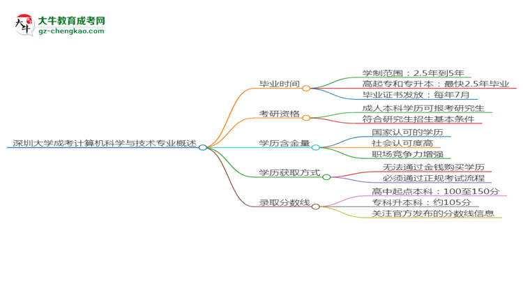 深圳大學(xué)成考計算機科學(xué)與技術(shù)專業(yè)需多久完成并拿證？（2025年新）思維導(dǎo)圖