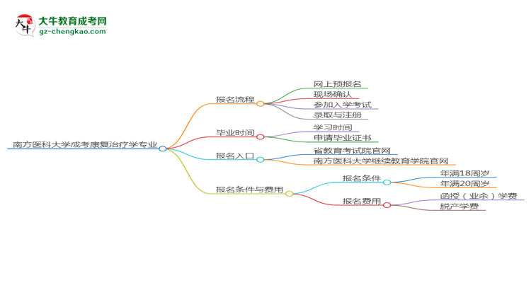 【保姆級】南方醫(yī)科大學成考康復治療學專業(yè)2025年報名流程