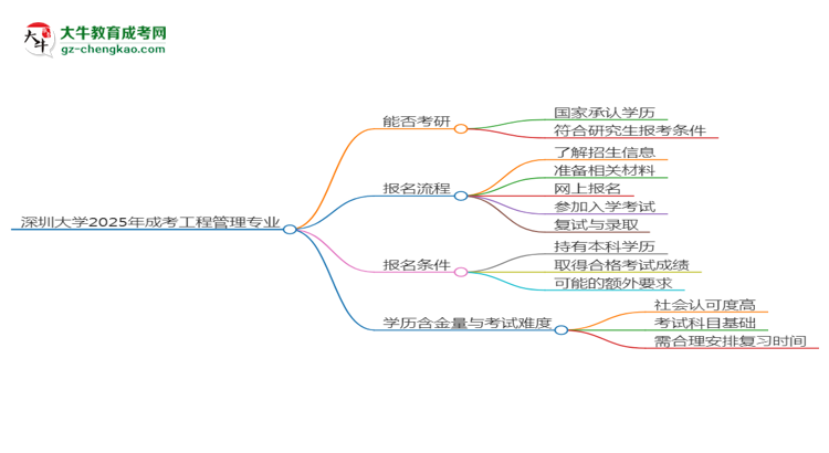 深圳大學(xué)2025年成考工程管理專業(yè)能考研究生嗎？思維導(dǎo)圖