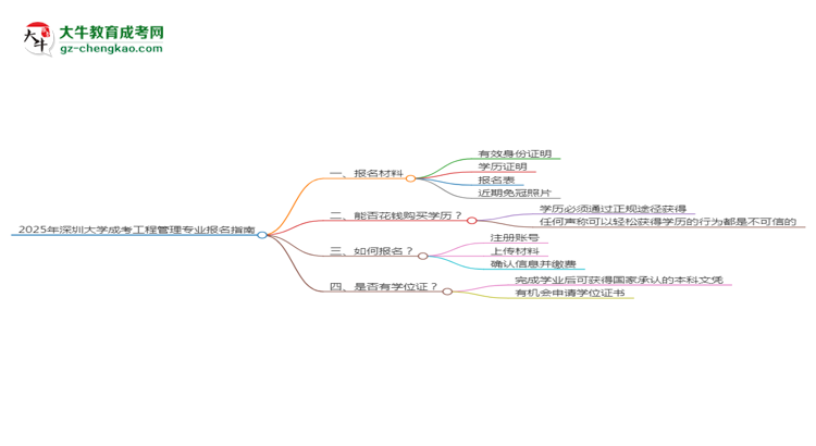 2025年深圳大學成考工程管理專業(yè)報名材料需要什么？思維導圖