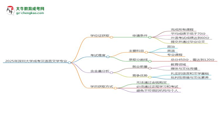 2025年深圳大學(xué)成考漢語(yǔ)言文學(xué)專(zhuān)業(yè)能拿學(xué)位證嗎？思維導(dǎo)圖