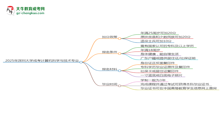 2025年深圳大學(xué)成考計(jì)算機(jī)科學(xué)與技術(shù)專業(yè)最新加分政策及條件思維導(dǎo)圖