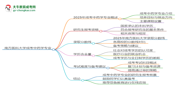 南方醫(yī)科大學2025年成考中藥學專業(yè)能考研究生嗎？