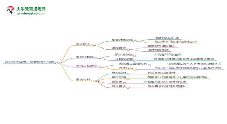 深圳大學(xué)成考工商管理專業(yè)需多久完成并拿證？（2025年新）思維導(dǎo)圖