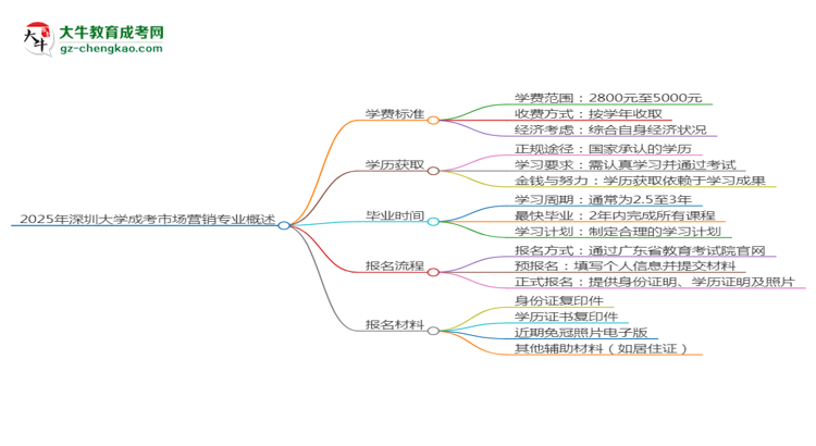 【重磅】2025年深圳大學(xué)成考市場(chǎng)營(yíng)銷專業(yè)最新學(xué)費(fèi)標(biāo)準(zhǔn)多少