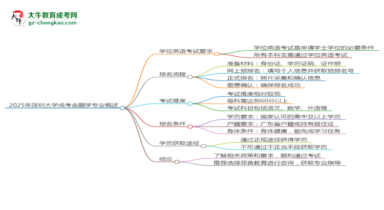 2025年深圳大學成考金融學專業(yè)要考學位英語嗎？