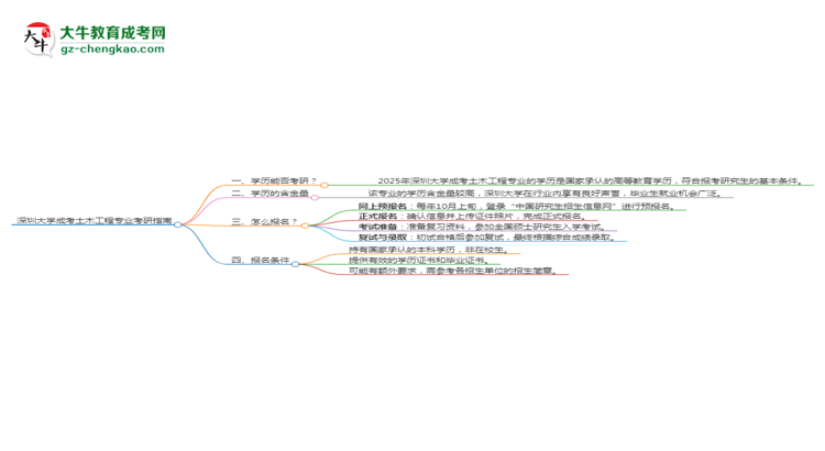 深圳大學(xué)2025年成考土木工程專(zhuān)業(yè)能考研究生嗎？思維導(dǎo)圖