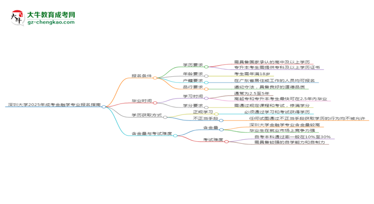 深圳大學(xué)2025年成考金融學(xué)專業(yè)報(bào)考條件是什么