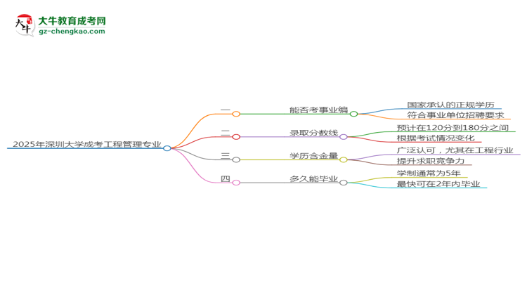 2025年深圳大學成考工程管理專業(yè)能考事業(yè)編嗎？思維導圖