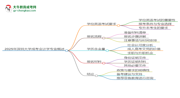 2025年深圳大學(xué)成考會計學(xué)專業(yè)要考學(xué)位英語嗎？思維導(dǎo)圖