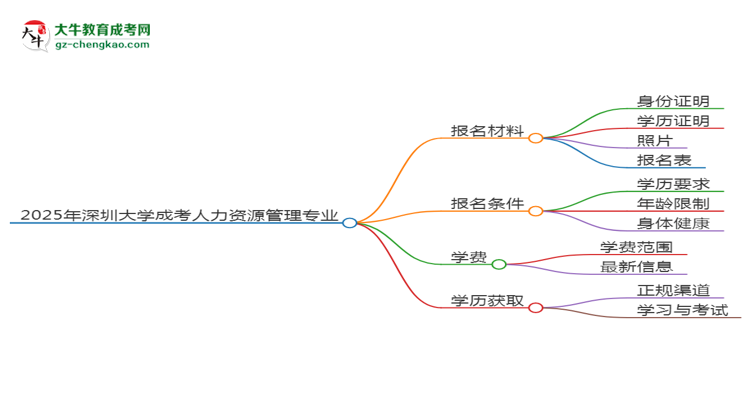 2025年深圳大學成考人力資源管理專業(yè)報名材料需要什么？思維導(dǎo)圖