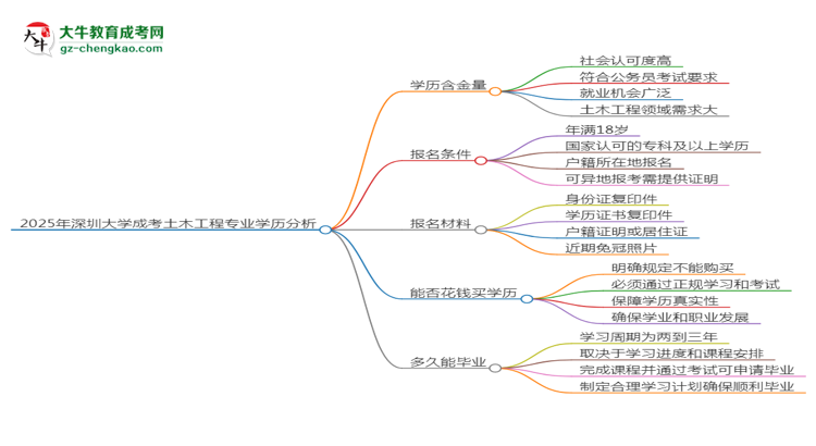 2025年深圳大學(xué)成考土木工程專業(yè)學(xué)歷的含金量怎么樣？思維導(dǎo)圖