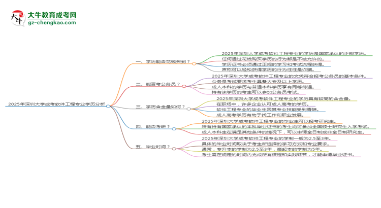 2025年深圳大學(xué)成考軟件工程專業(yè)學(xué)歷花錢(qián)能買(mǎi)到嗎？思維導(dǎo)圖