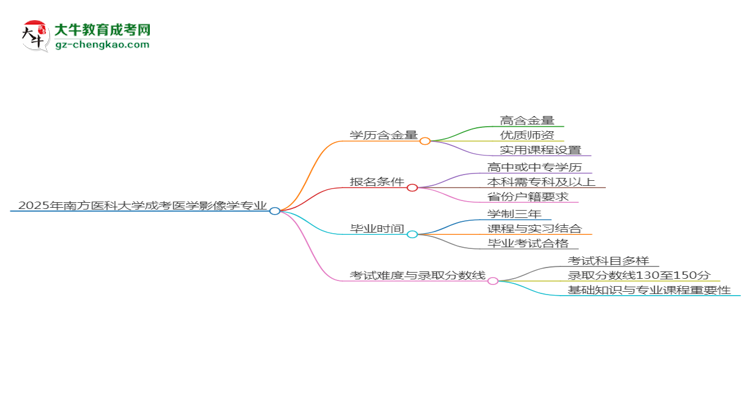 2025年南方醫(yī)科大學成考醫(yī)學影像學專業(yè)學歷的含金量怎么樣？思維導圖