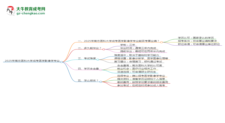 2025年南方醫(yī)科大學(xué)成考醫(yī)學(xué)影像學(xué)專業(yè)能考事業(yè)編嗎？思維導(dǎo)圖