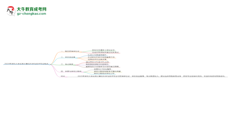 2025年深圳大學(xué)成考計(jì)算機(jī)科學(xué)與技術(shù)專業(yè)能拿學(xué)位證嗎？思維導(dǎo)圖