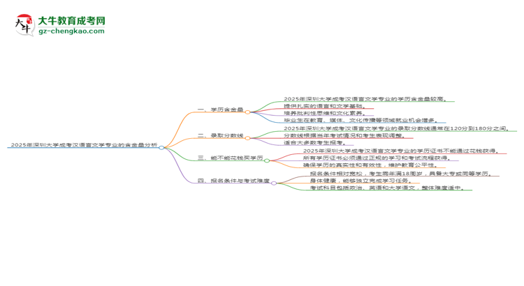 2025年深圳大學(xué)成考漢語(yǔ)言文學(xué)專業(yè)學(xué)歷的含金量怎么樣？思維導(dǎo)圖