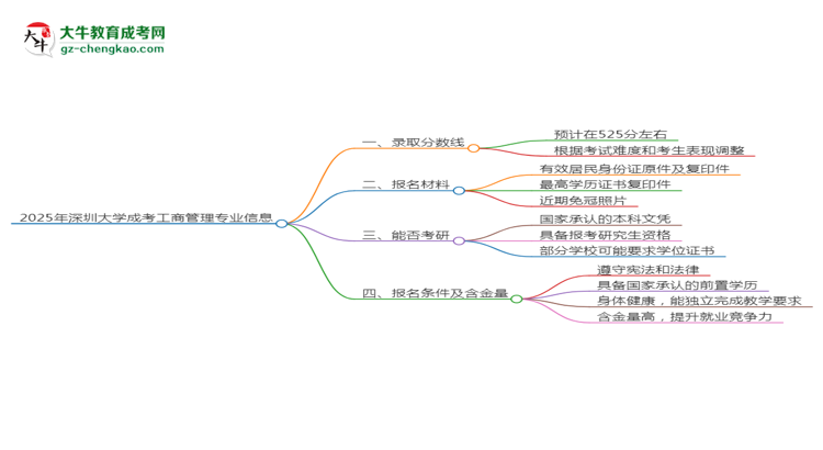 2025年深圳大學(xué)成考工商管理專(zhuān)業(yè)錄取分?jǐn)?shù)線是多少？思維導(dǎo)圖