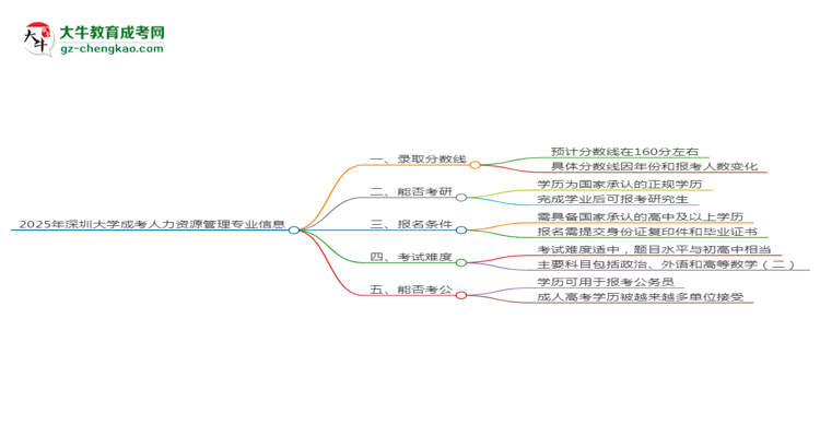 2025年深圳大學(xué)成考人力資源管理專業(yè)錄取分?jǐn)?shù)線是多少？