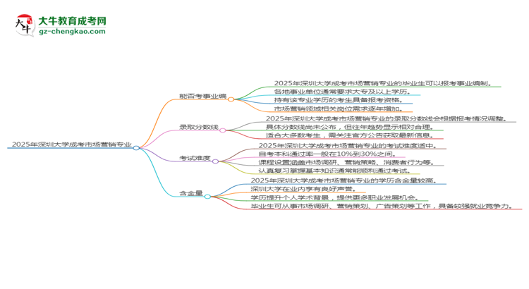 2025年深圳大學(xué)成考市場營銷專業(yè)能考事業(yè)編嗎？