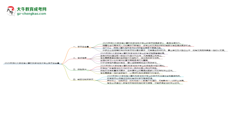 2025年深圳大學(xué)成考計(jì)算機(jī)科學(xué)與技術(shù)專業(yè)學(xué)歷的含金量怎么樣？思維導(dǎo)圖