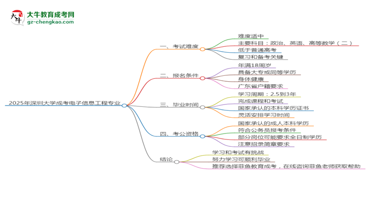 2025年深圳大學(xué)成考電子信息工程專業(yè)難不難？思維導(dǎo)圖