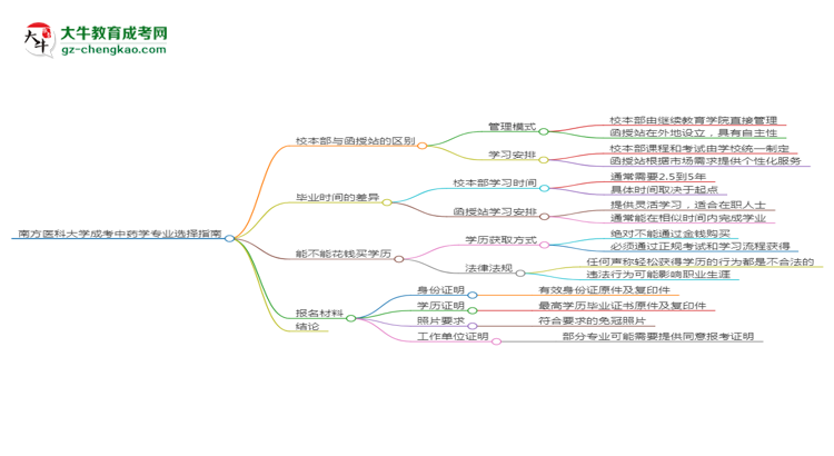 南方醫(yī)科大學(xué)2025年成考中藥學(xué)專業(yè)校本部和函授站哪個(gè)更好？思維導(dǎo)圖