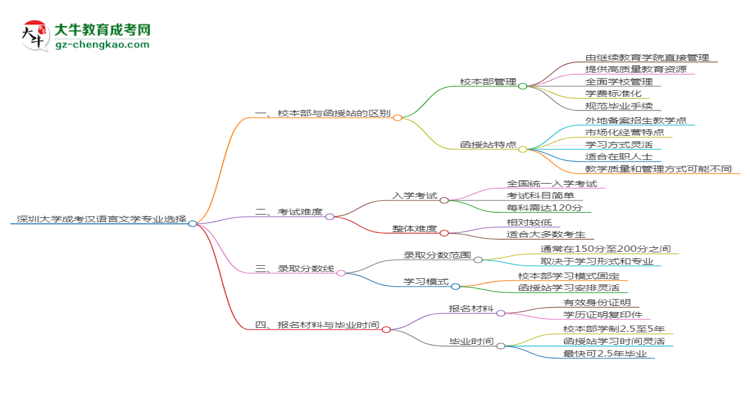 深圳大學(xué)2025年成考漢語(yǔ)言文學(xué)專業(yè)校本部和函授站哪個(gè)更好？思維導(dǎo)圖