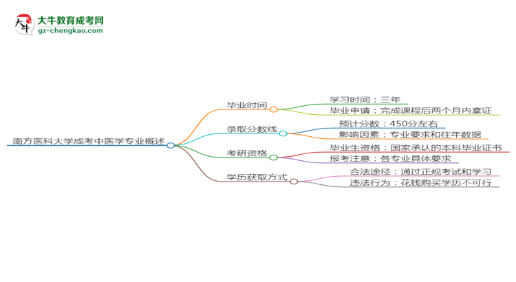 南方醫(yī)科大學(xué)成考中醫(yī)學(xué)專業(yè)需多久完成并拿證？（2025年新）思維導(dǎo)圖