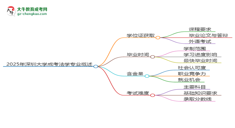 2025年深圳大學成考法學專業(yè)能拿學位證嗎？思維導圖