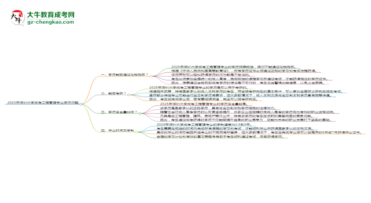 2025年深圳大學(xué)成考工程管理專業(yè)學(xué)歷花錢能買到嗎？思維導(dǎo)圖