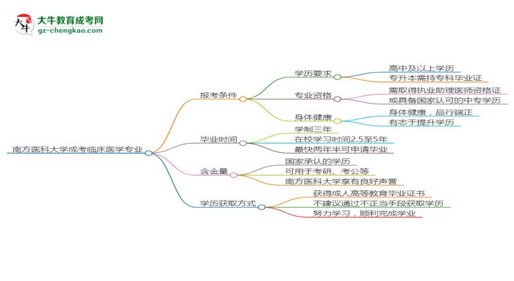 南方醫(yī)科大學(xué)2025年成考臨床醫(yī)學(xué)專業(yè)報考條件是什么思維導(dǎo)圖