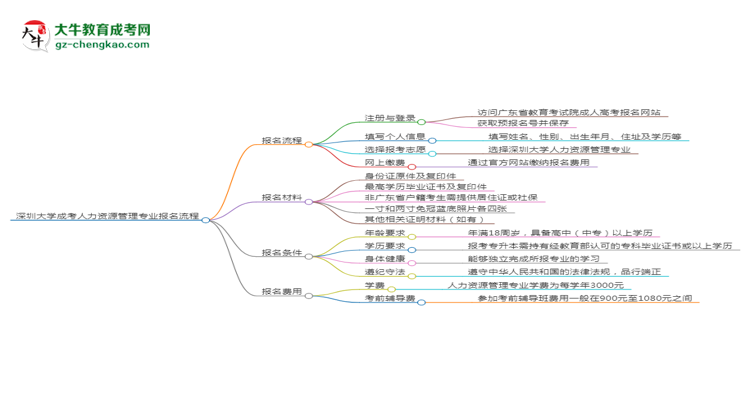 【保姆級】深圳大學成考人力資源管理專業(yè)2025年報名流程