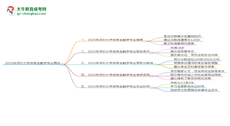 2025年深圳大學(xué)成考金融學(xué)專業(yè)難不難？思維導(dǎo)圖