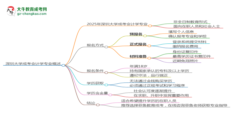 深圳大學(xué)成考會計學(xué)專業(yè)是全日制的嗎？（2025最新）思維導(dǎo)圖