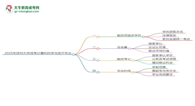 2025年深圳大學(xué)成考計(jì)算機(jī)科學(xué)與技術(shù)專業(yè)學(xué)歷花錢能買到嗎？思維導(dǎo)圖