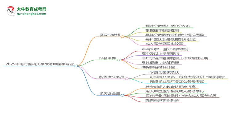 2025年南方醫(yī)科大學(xué)成考中醫(yī)學(xué)專業(yè)錄取分?jǐn)?shù)線是多少？