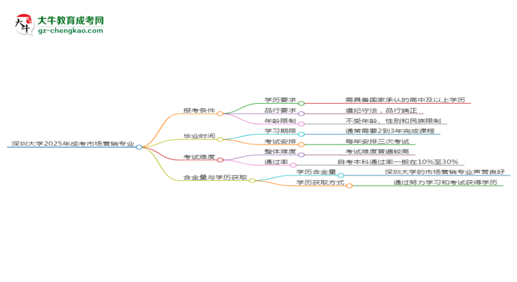 深圳大學(xué)2025年成考市場(chǎng)營(yíng)銷專業(yè)報(bào)考條件是什么