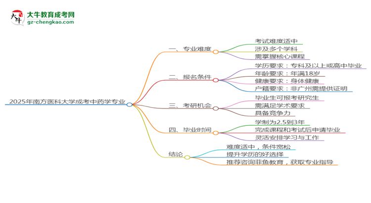 2025年南方醫(yī)科大學成考中藥學專業(yè)難不難？