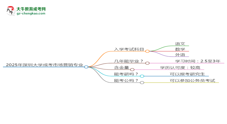 【詳解】2025年深圳大學(xué)成考市場(chǎng)營(yíng)銷專業(yè)入學(xué)考試科目有哪些？