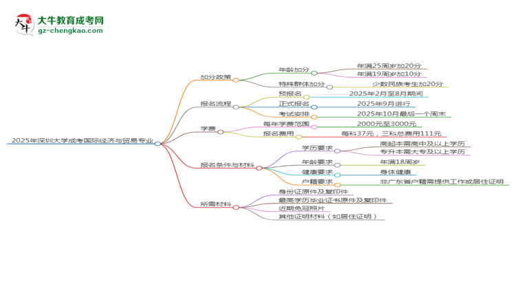 【重磅】2025年深圳大學(xué)成考國際經(jīng)濟與貿(mào)易專業(yè)最新加分政策及條件