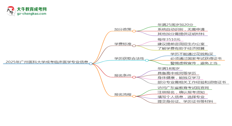 【重磅】2025年廣州醫(yī)科大學(xué)成考臨床醫(yī)學(xué)專業(yè)最新加分政策及條件