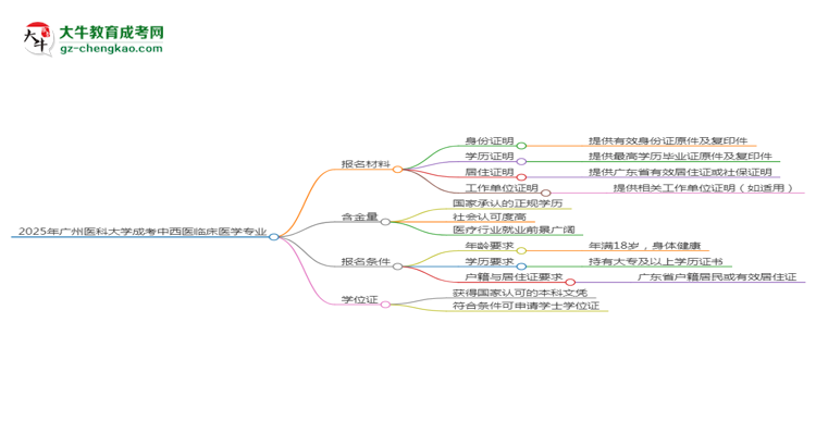 2025年廣州醫(yī)科大學(xué)成考中西醫(yī)臨床醫(yī)學(xué)專業(yè)報名材料需要什么？思維導(dǎo)圖