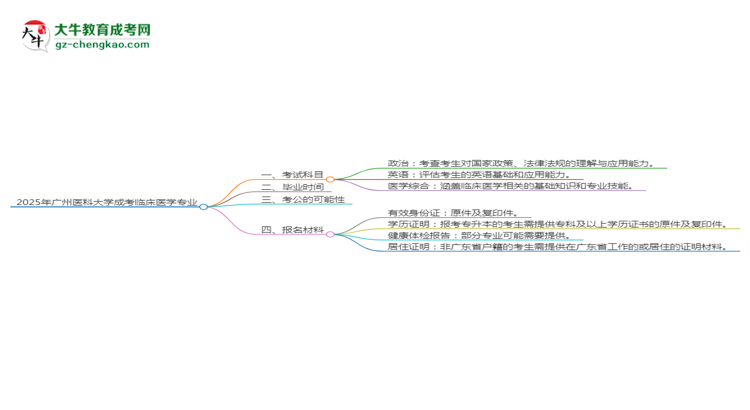 【詳解】2025年廣州醫(yī)科大學(xué)成考臨床醫(yī)學(xué)專業(yè)入學(xué)考試科目有哪些？