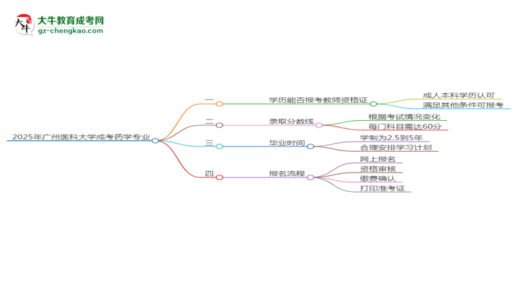 【圖文】2025年廣州醫(yī)科大學(xué)成考藥學(xué)專業(yè)學(xué)歷能報考教資嗎？