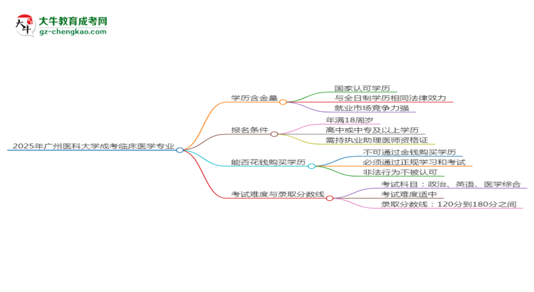 【科普】2025年廣州醫(yī)科大學(xué)成考臨床醫(yī)學(xué)專業(yè)學(xué)歷的含金量怎么樣？